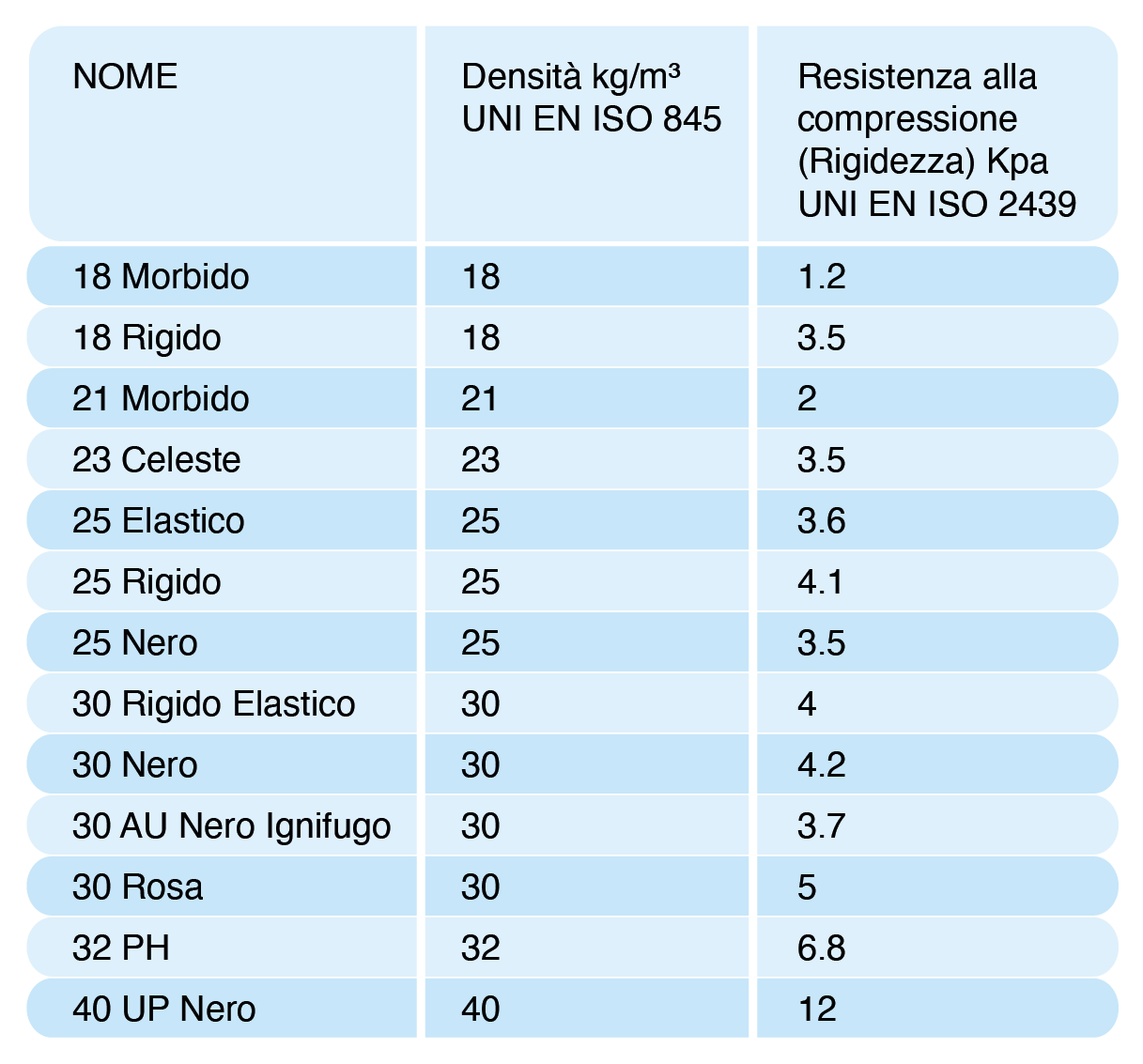 tabella dei poliuretani espansi di Mondo Tappezzeria